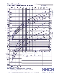 Growth Charts